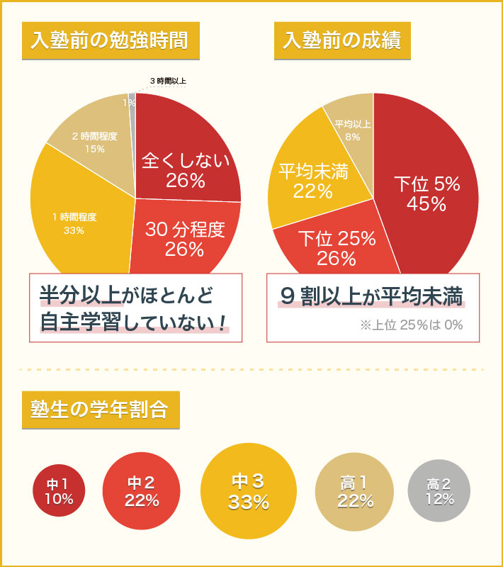 在籍する生徒の入塾前後の勉強時間や成績のアンケート