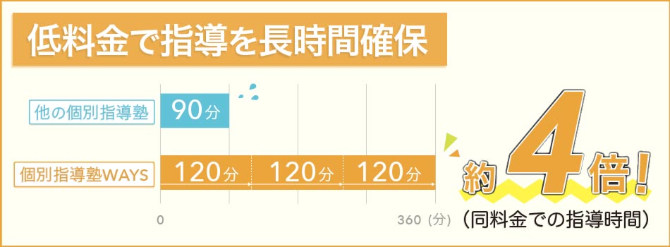 低料金にすることで塾での勉強量を約4倍確保できる