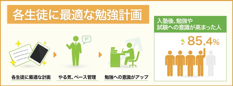 各生徒・各中高一貫校に最適の定期テスト対策カリキュラムを作成します。