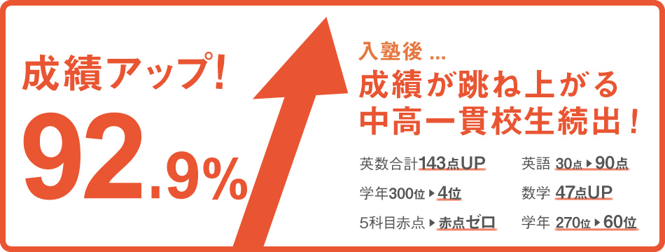 成績アップ92.9% 成績が跳ね上がる中高一貫校生続出