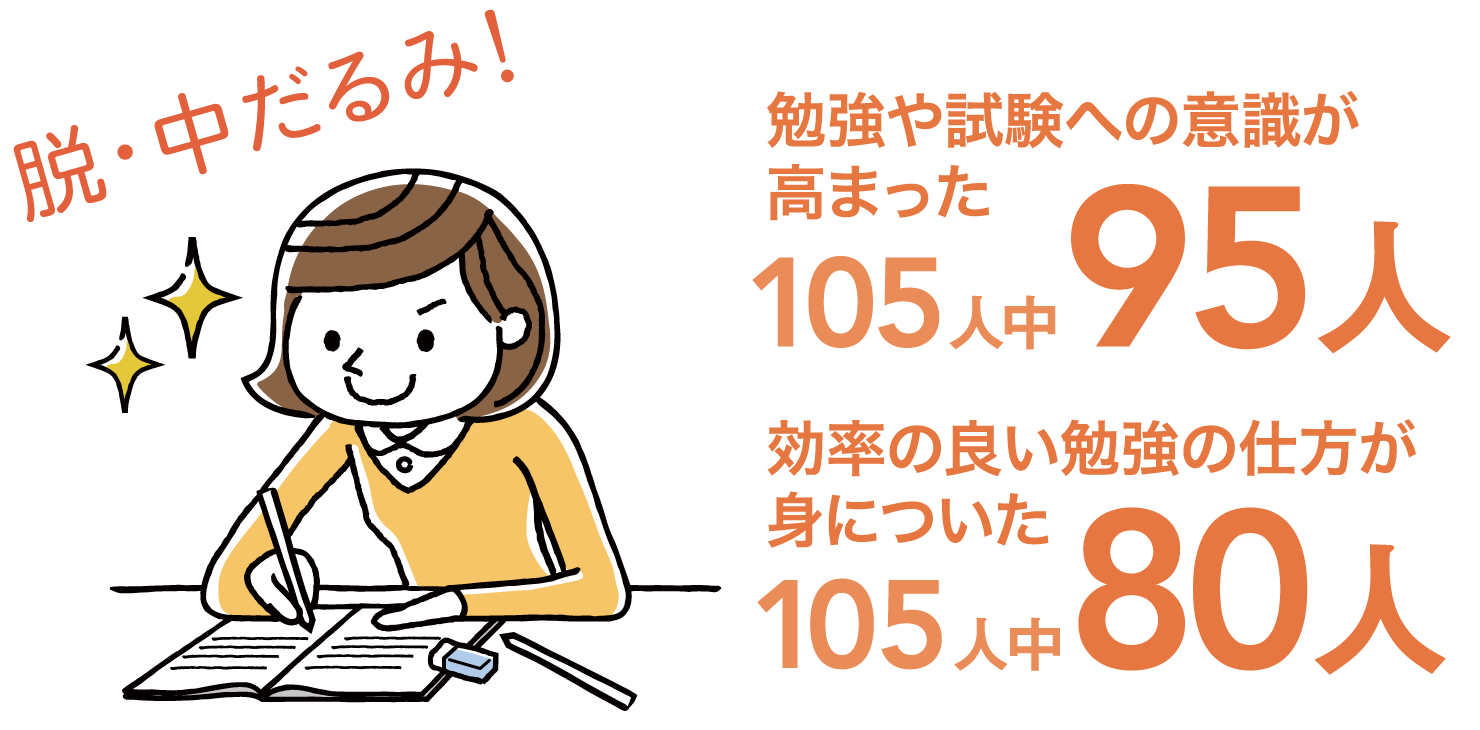 脱・中だるみのイメージ