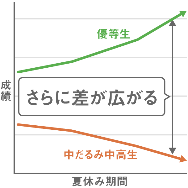 中だるみ中高生と優等生の差がさらに広がる図