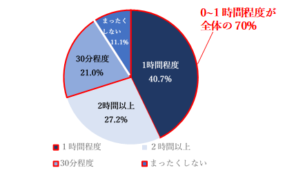 中高一貫校生の勉強時間と勉強場所は 自分自身で勉強ができるために 中高一貫校専門 個別指導塾ways ウェイズ