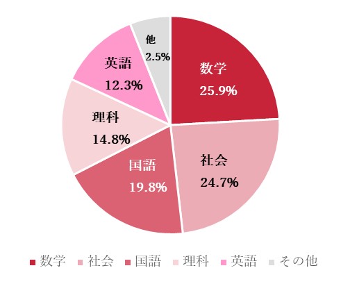 中高一貫校生の得意科目と苦手科目は 数学 英語は 積み重ね が大事 中高一貫校専門 個別指導塾ways ウェイズ