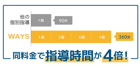 中高一貫校生 高校生の成績を跳ね上げる5つの特長 中だるみ中高一貫校生専門 個別指導塾ways ウェイズ 中高一貫校生 高校生の成績を跳ね上げる5つの特長 中だるみ中高一貫校生専門 個別指導塾ways ウェイズ