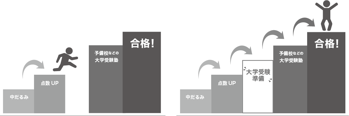 中だるみ→点数UP→大学受験準備→大学受験対策→合格