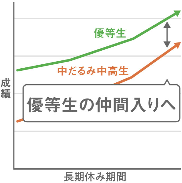中だるみ中高生が優等生の仲間入りをする図