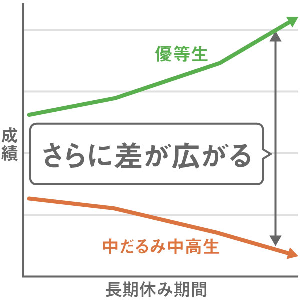 中だるみ中高生と優等生の差がさらに広がる図