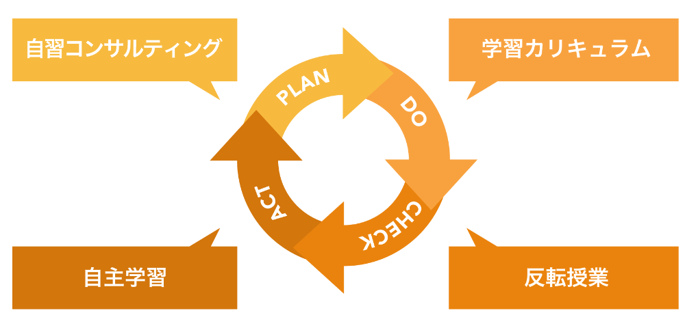 PDCA
