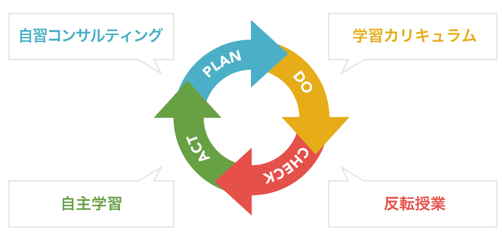 PDCA