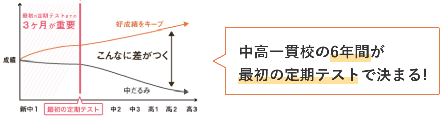 6年間が最初の定期テストできまる