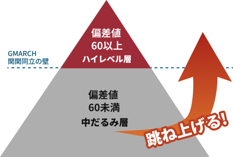 現在偏差値60未満の中だるみ中高一貫校生の偏差値を跳ね上げます！