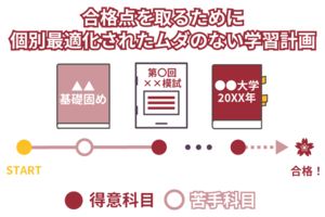 過去問・模擬問の演習プランニング
