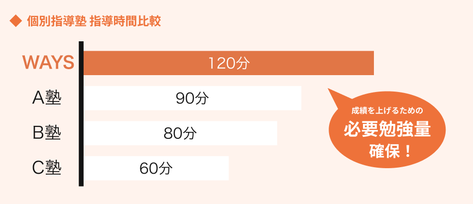 成績を上げるための必要勉強量確保！