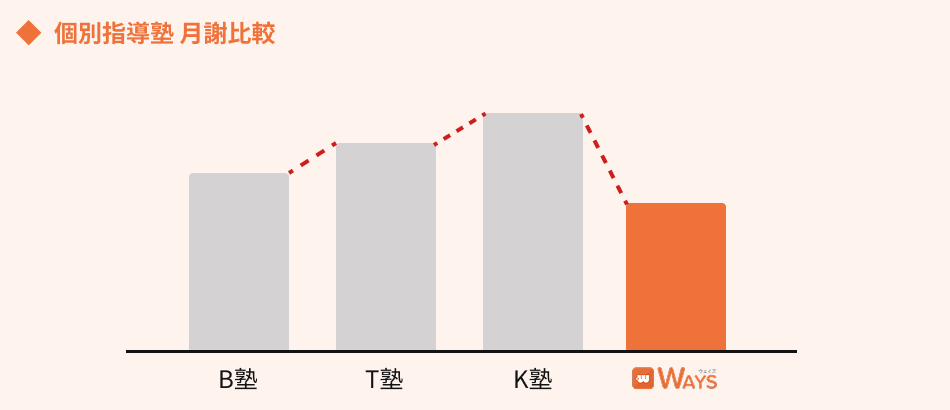 個別指導塾 月謝比較グラフ（B塾・T塾・K塾・WAYS）