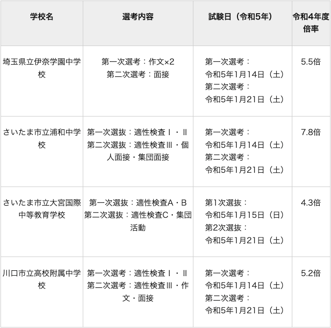 埼玉県の公立中高一貫校まとめ｜特徴や入試倍率・進路紹介 | 中高一貫