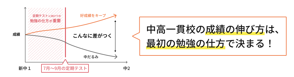 勉強習慣で差がつく