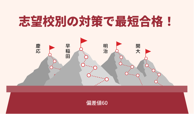 志望校別の対策で最短合格！