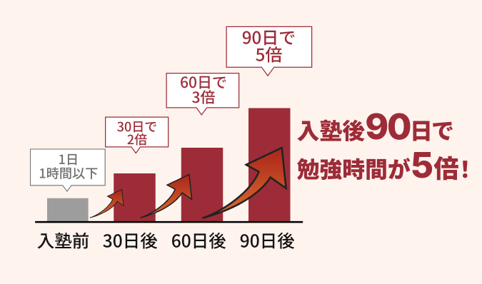 入塾後90日で勉強時間が5倍！