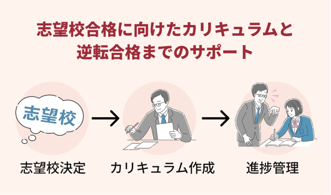 志望校合格に向けたカリキュラムと逆転合格までのサポート