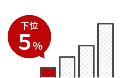 校内成績下位5％