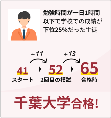 千葉大学合格！