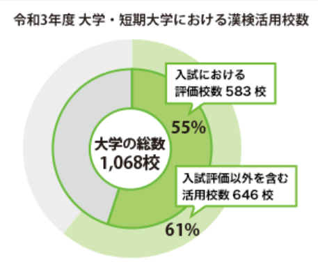 漢検を採用している大学の割合を示した円グラフ