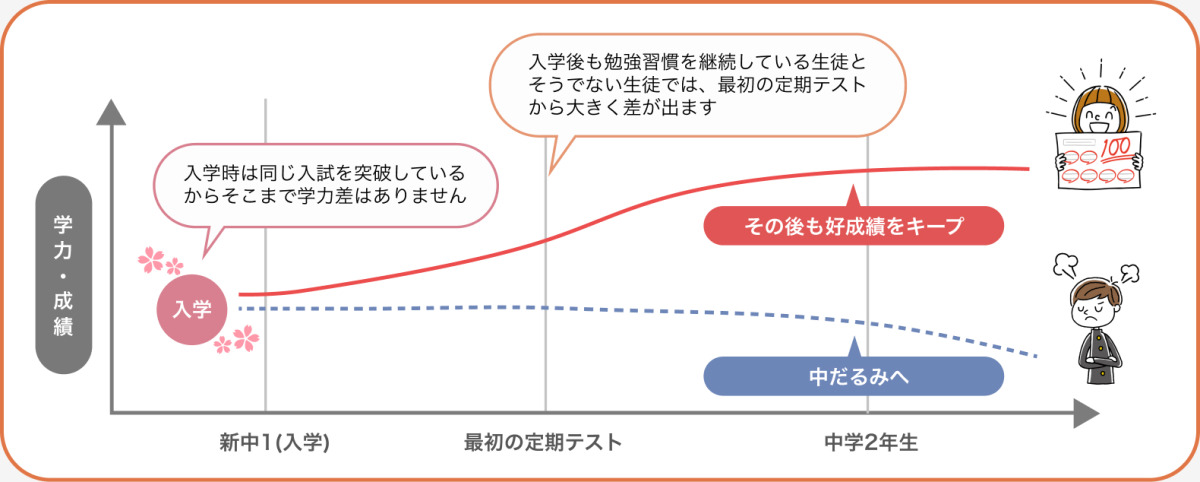 中1からコツコツ勉強する生徒としない生徒の違い