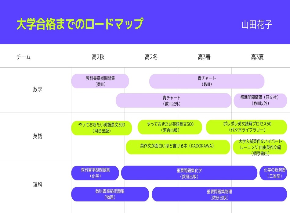 中高一貫校生の大学合格までのロードマップ作成例