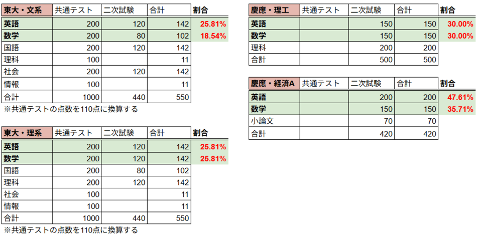 難関大学の数学と英語の配点