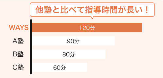 進度の速い授業に合わせた長時間指導