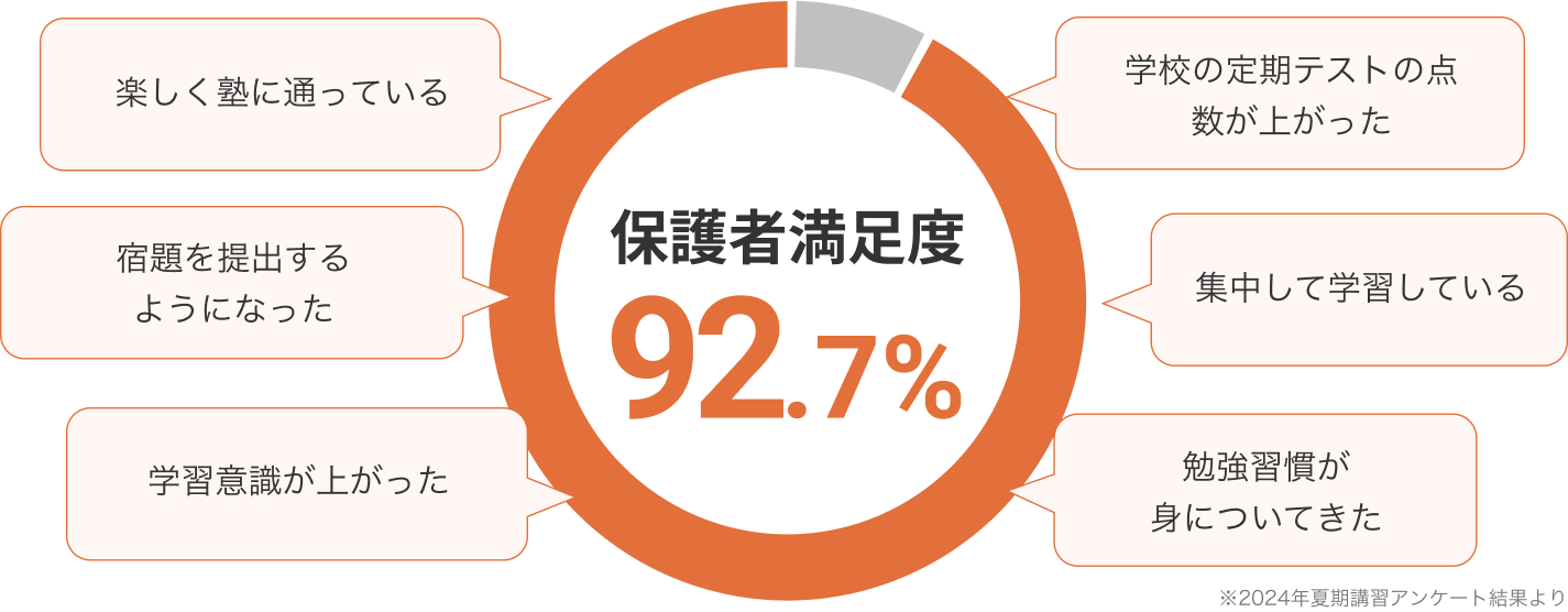 保護者満足度92.7%