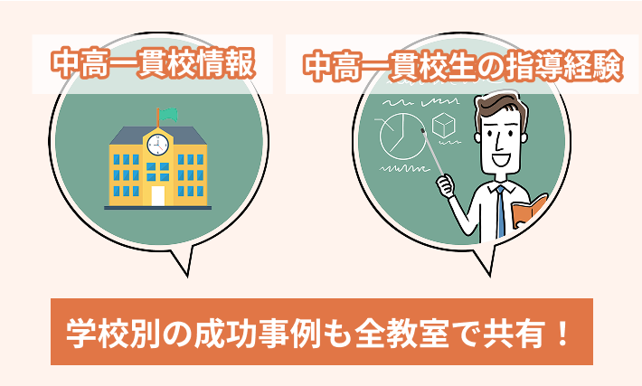学校別の成功事例も全教室で共有！
