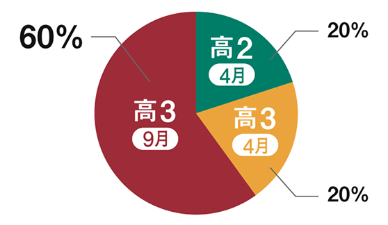 評価のバランス