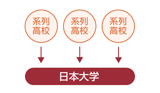 日大付属校全体の内部進学率は6〜7割