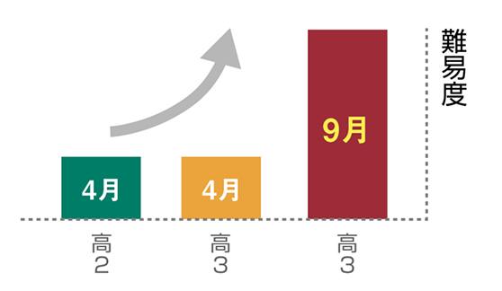 高3の9月のテストでは一気に難易度が跳ね上がる