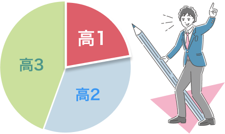 高1からの成績確保が重要