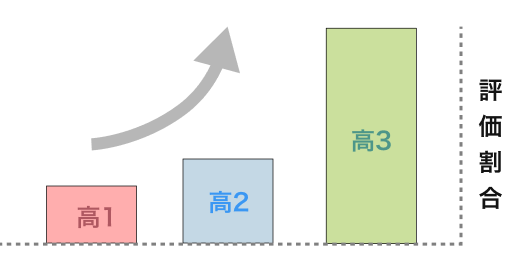評価の6割は高3にかかっている