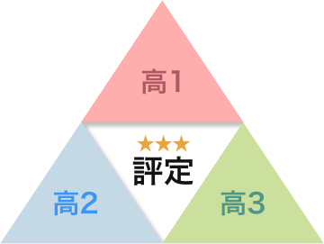 高1からの評定で順位が決まる