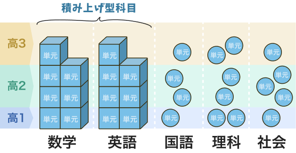 積み上げ型科目を優先的に対策