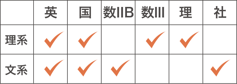 早めの文理別テスト科目対策