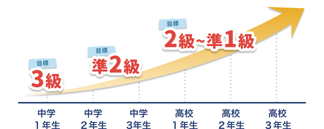 学年別の英検®目標〜中高一貫校生向け〜