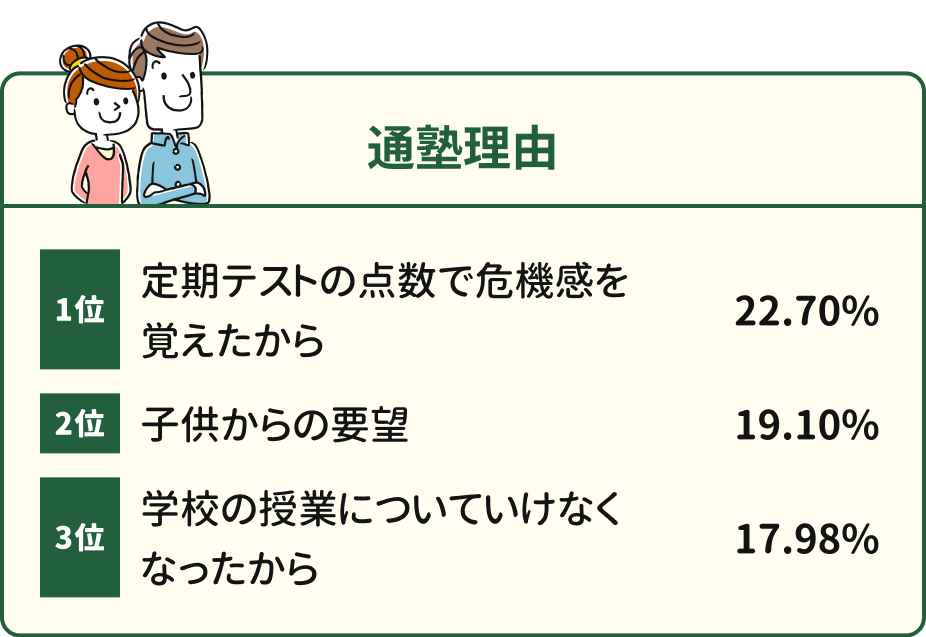 通塾理由