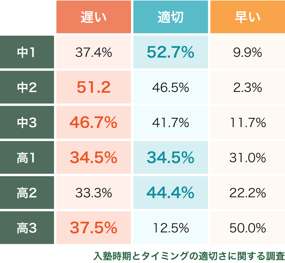 入塾時期とタイミングの適切さに関する調査