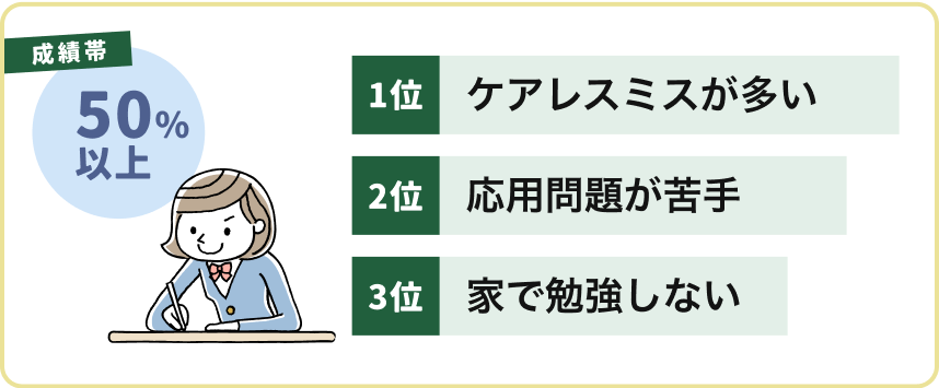 成績帯50%以上のお悩み