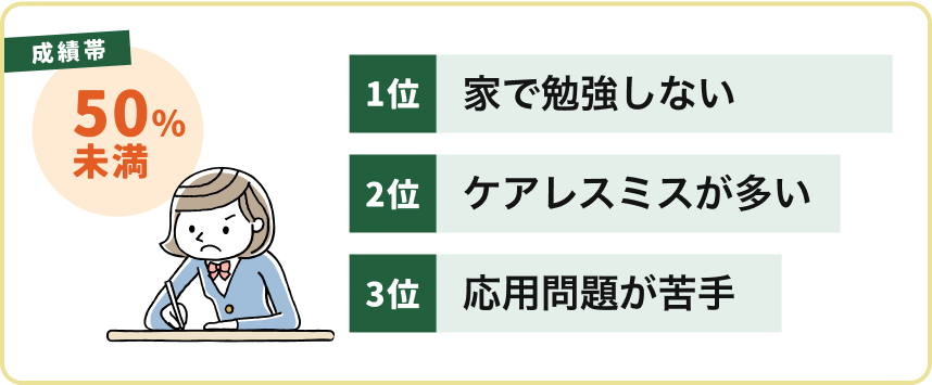 成績帯50%未満のお悩み