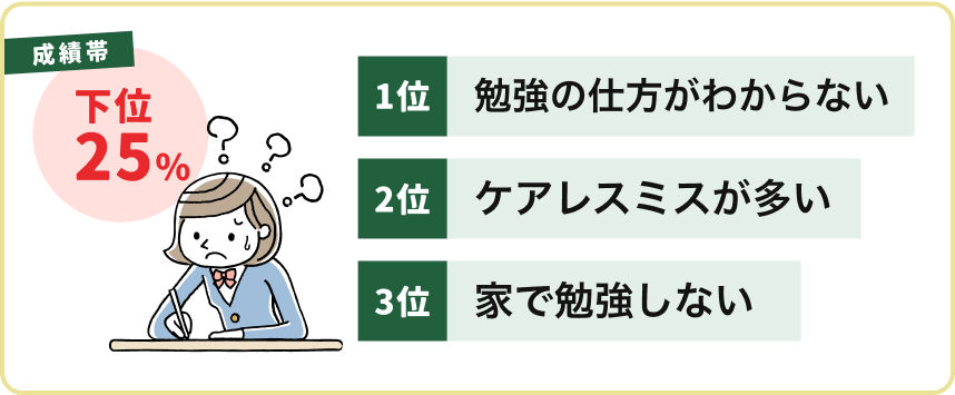 成績帯下位25%のお悩み
