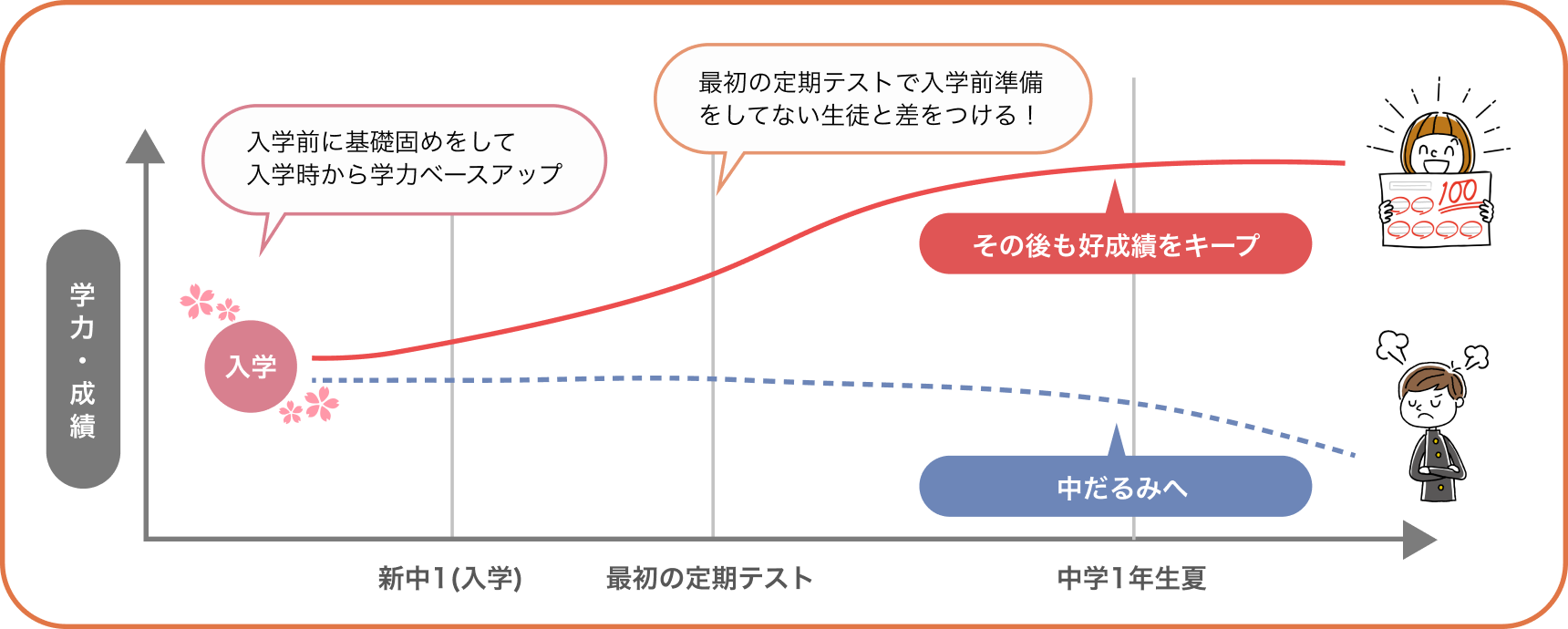 入学前の準備とその後の学力や成績との関係