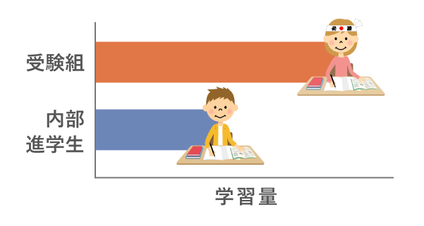 学習量のギャップ