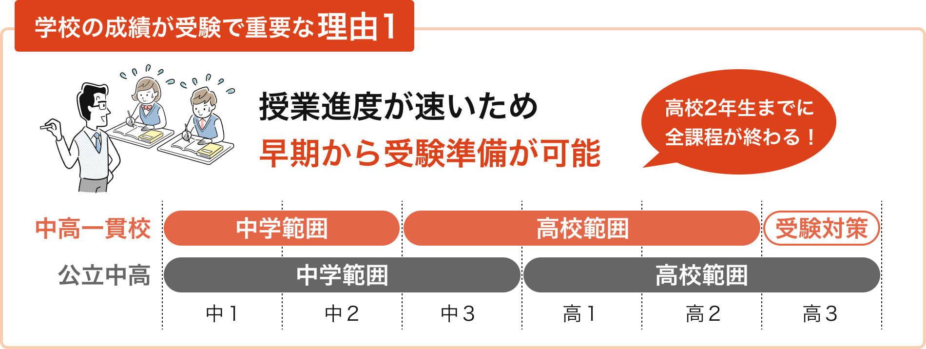 授業進捗が速いため早期から受験準備が可能